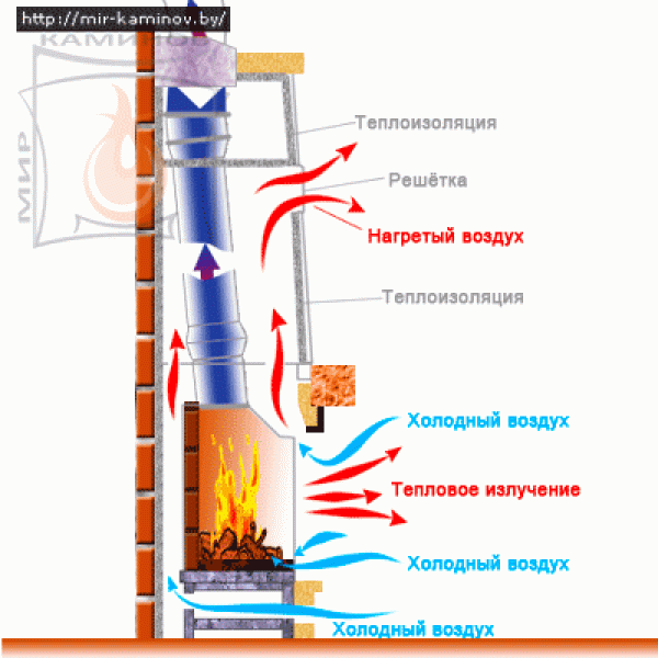 Подача воздуха к камину